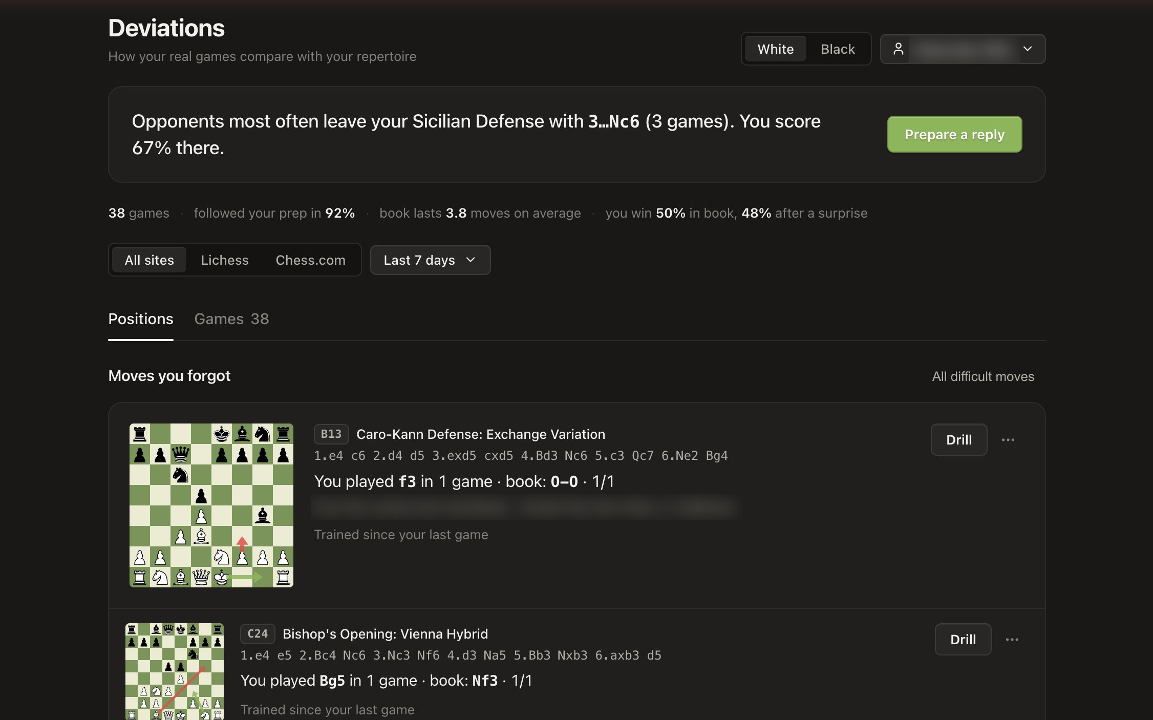 Deviations across 38 games: how often the prep was followed, where opponents most often leave it, and the moves the player forgot